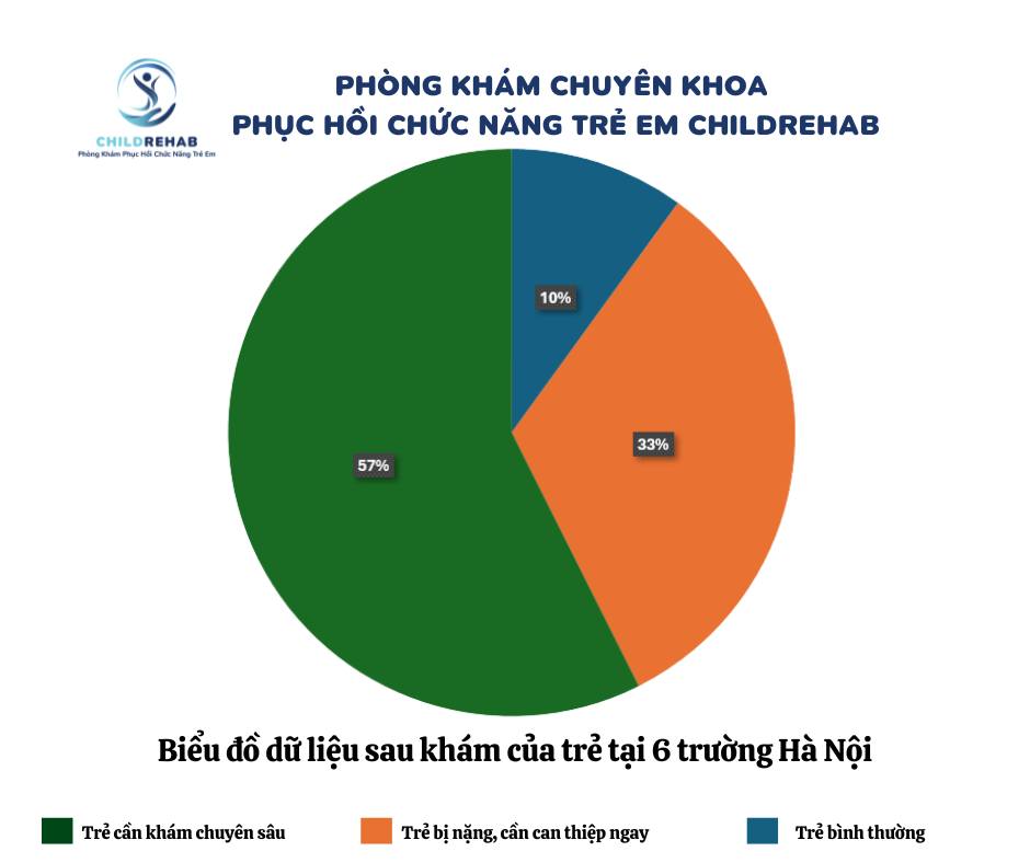 ChildRehab & Những Con Số Biết Nói: Tháng 5 Rực Rỡ Của Sự Lan Tỏa Yêu Thương!